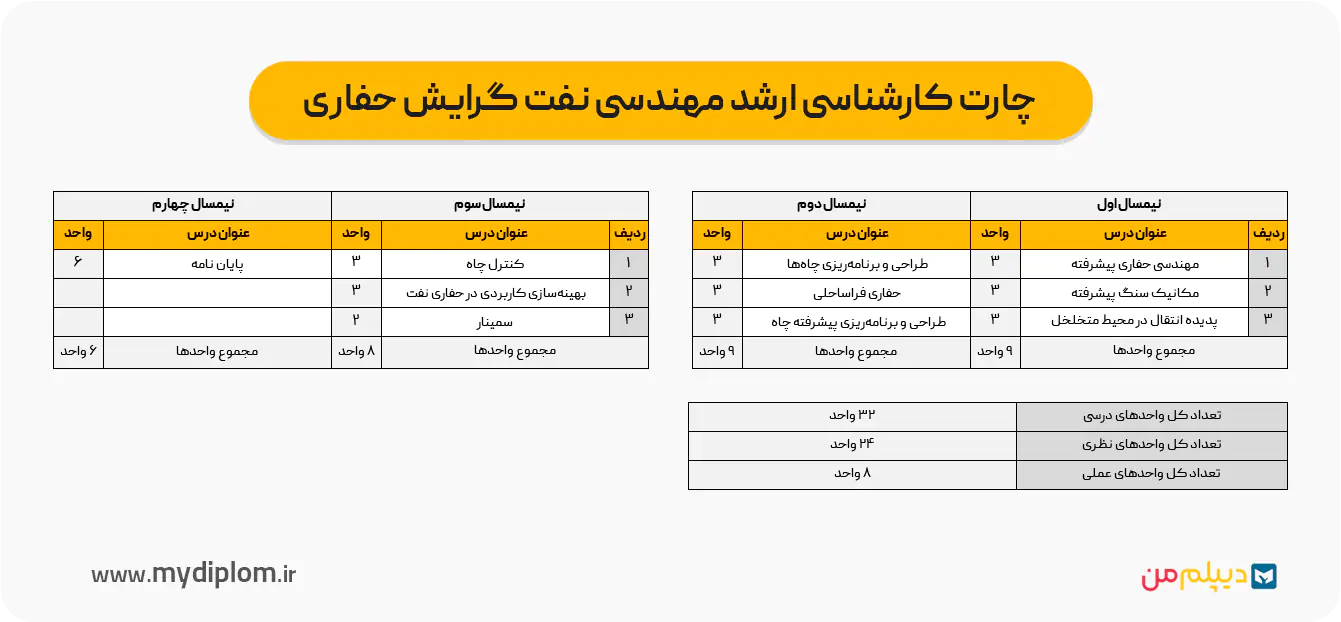 چارت کارشناسی ارشد مهندسی نفت گرایش حفاری