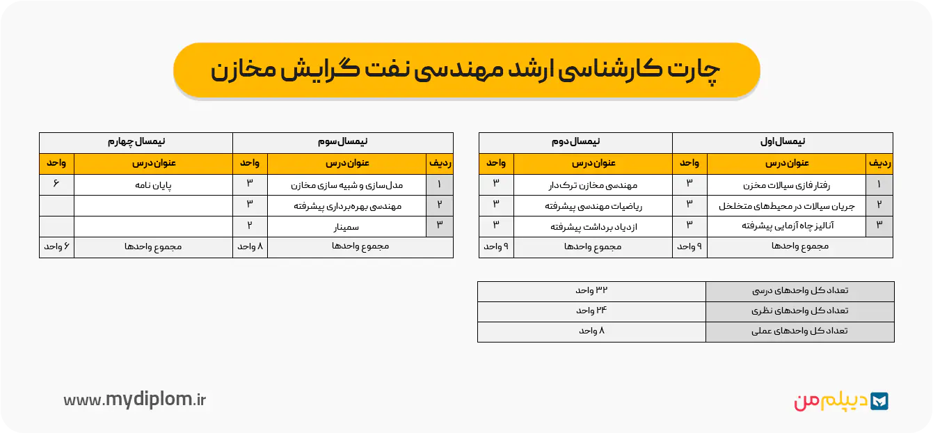 چارت کارشناسی ارشد مهندسی نفت گرایش مخازن