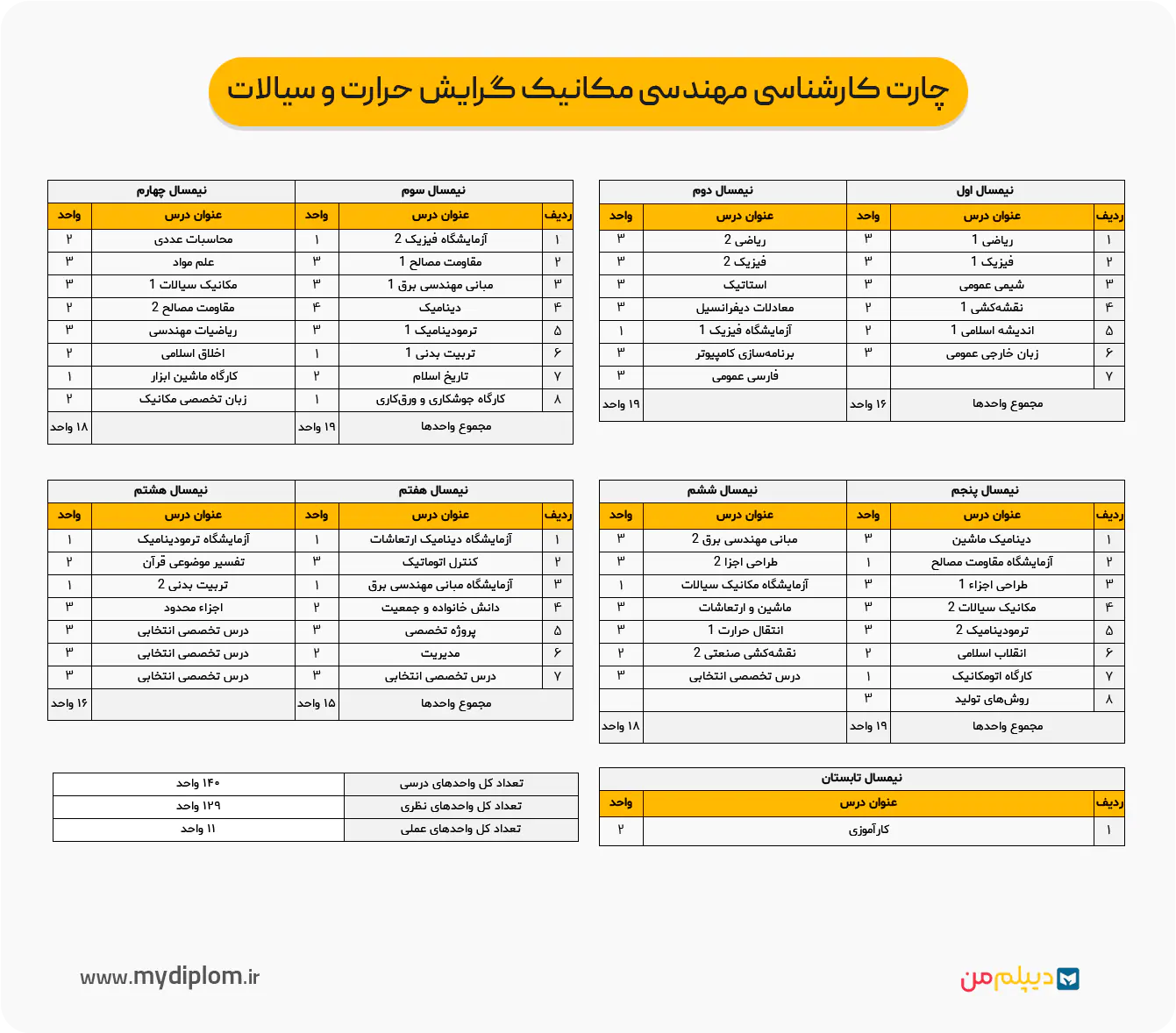 چارت کارشناسی مهندسی مکانیک گرایش حرارت و سیالات