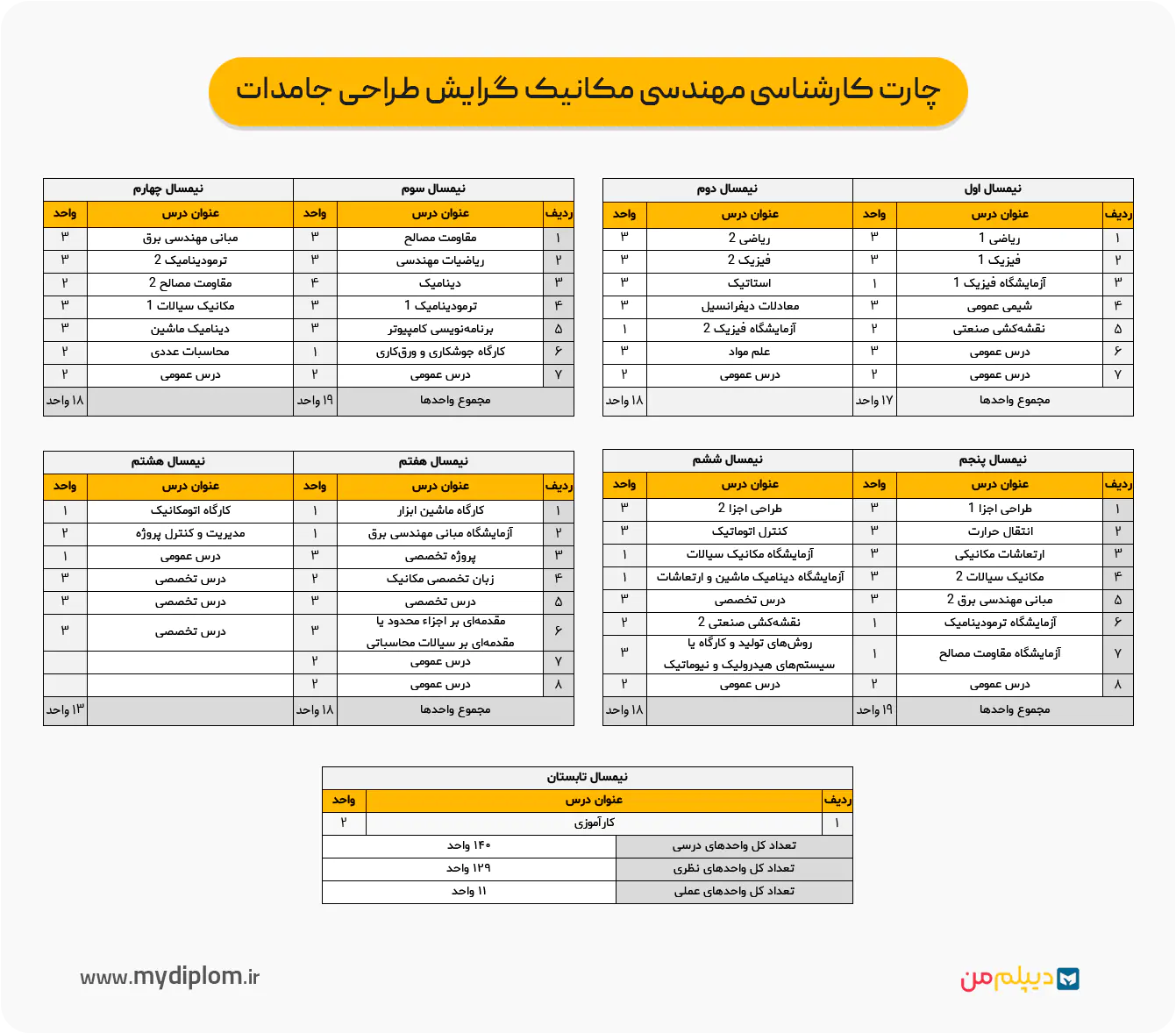 چارت کارشناسی مهندسی مکانیک گرایش طراحی جامدات