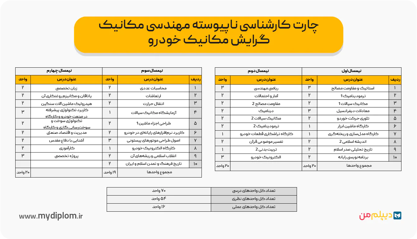 چارت کارشناسی ناپیوسته مهندسی مکانیک گرایش مکانیک خودرو