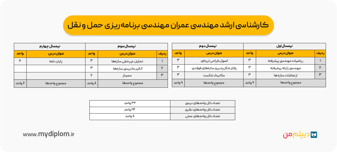 چارت کارشناسی ‌ارشد مهندسی عمران مهندسی برنامه‌ریزی حمل و نقل