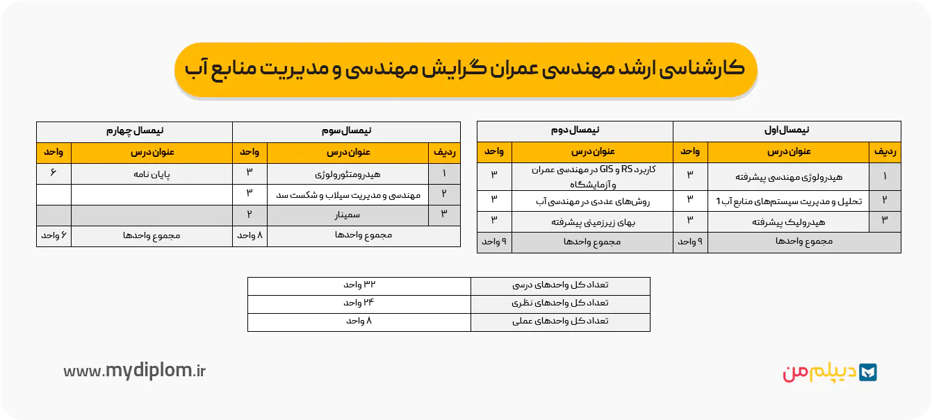 چارت کارشناسی ‌ارشد مهندسی عمران گرایش مهندسی و مدیریت منابع آب