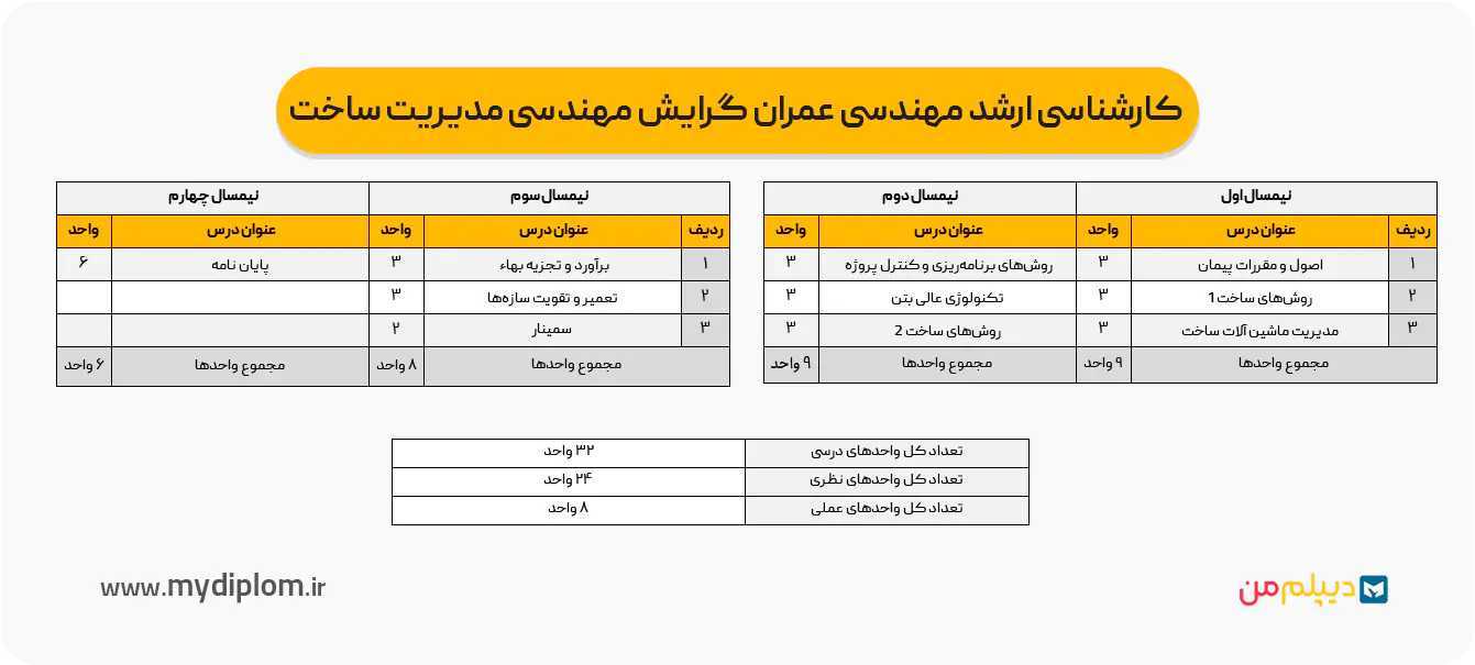چارت کارشناسی‌ ارشد مهندسی عمران گرایش مهندسی مدیریت ساخت