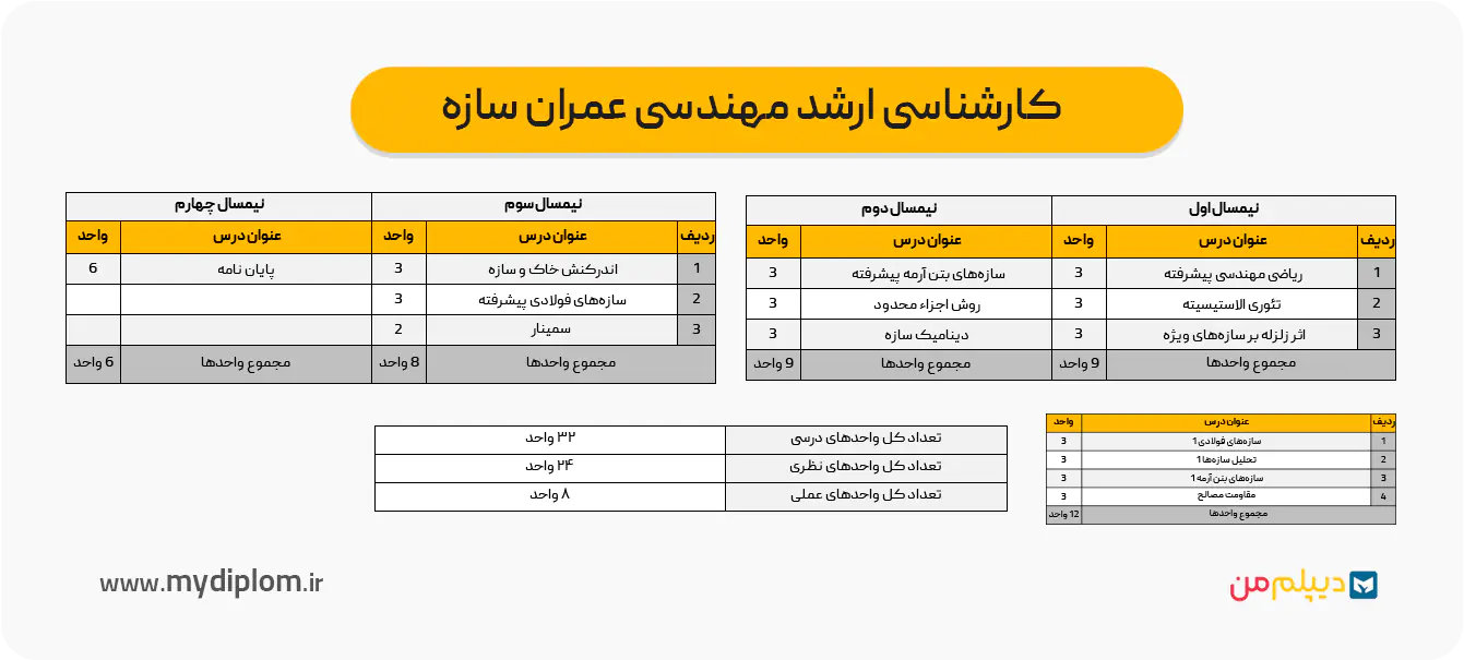 کارشناسی ارشد مهندسی عمران سازه