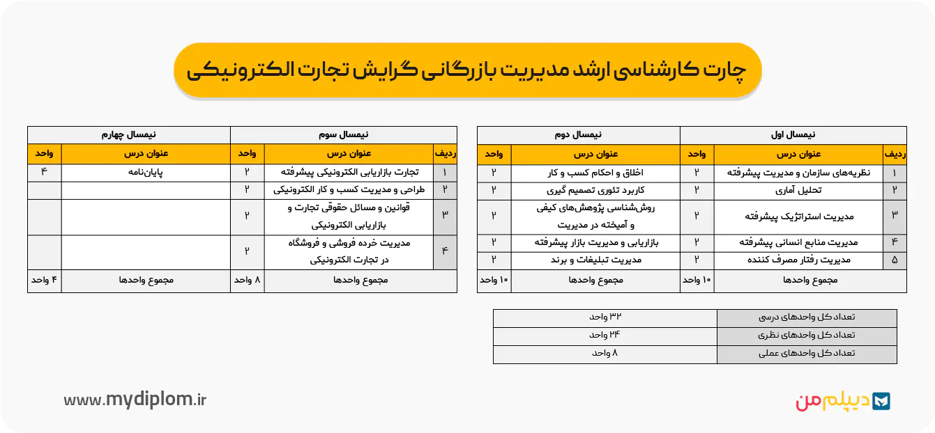 چارت دروس کارشناسی ارشد مدیریت بازرگانی گرایش تجارت الکترونیکی