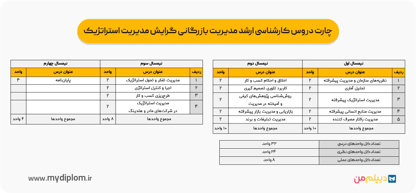 چارت دروس کارشناسی ارشد مدیریت بازرگانی گرایش مدیریت استراتژیک