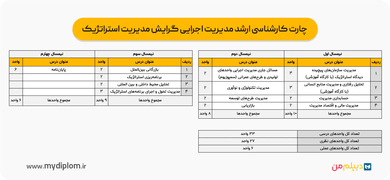 چارت کارشناسی ارشد مدیریت اجرایی گرایش مدیریت استراتژیک