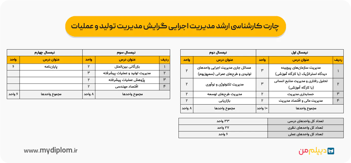 چارت دروس کارشناسی ارشد مدیریت اجرایی گرایش مدیریت تولید و عملیات
