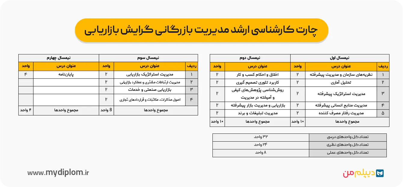 چارت دروس کارشناسی ارشد مدیریت بازرگانی گرایش بازاریابی