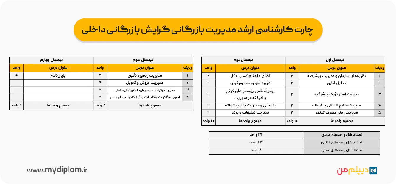 چارت کارشناسی ارشد مدیریت بازرگانی گرایش بازرگانی داخلی