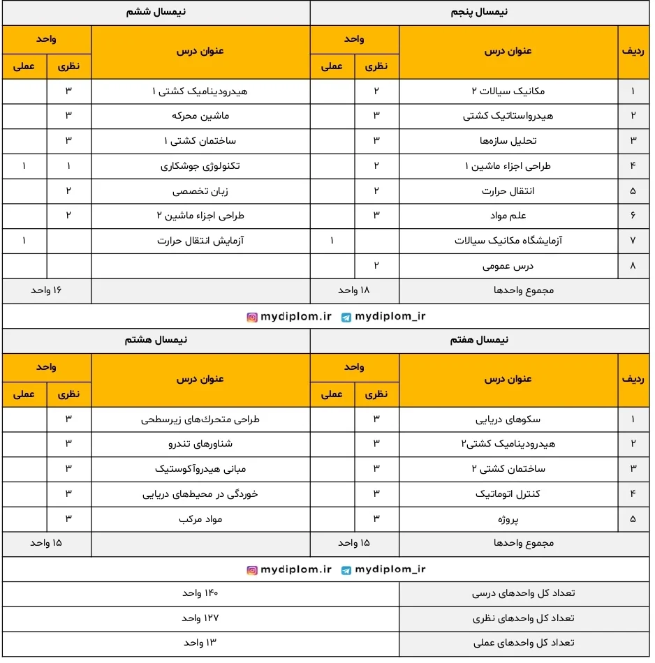 کارشناسی رشته مهندسی دریا