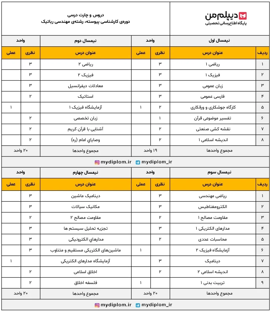 کارشناسی رشته مهندسی رباتیک