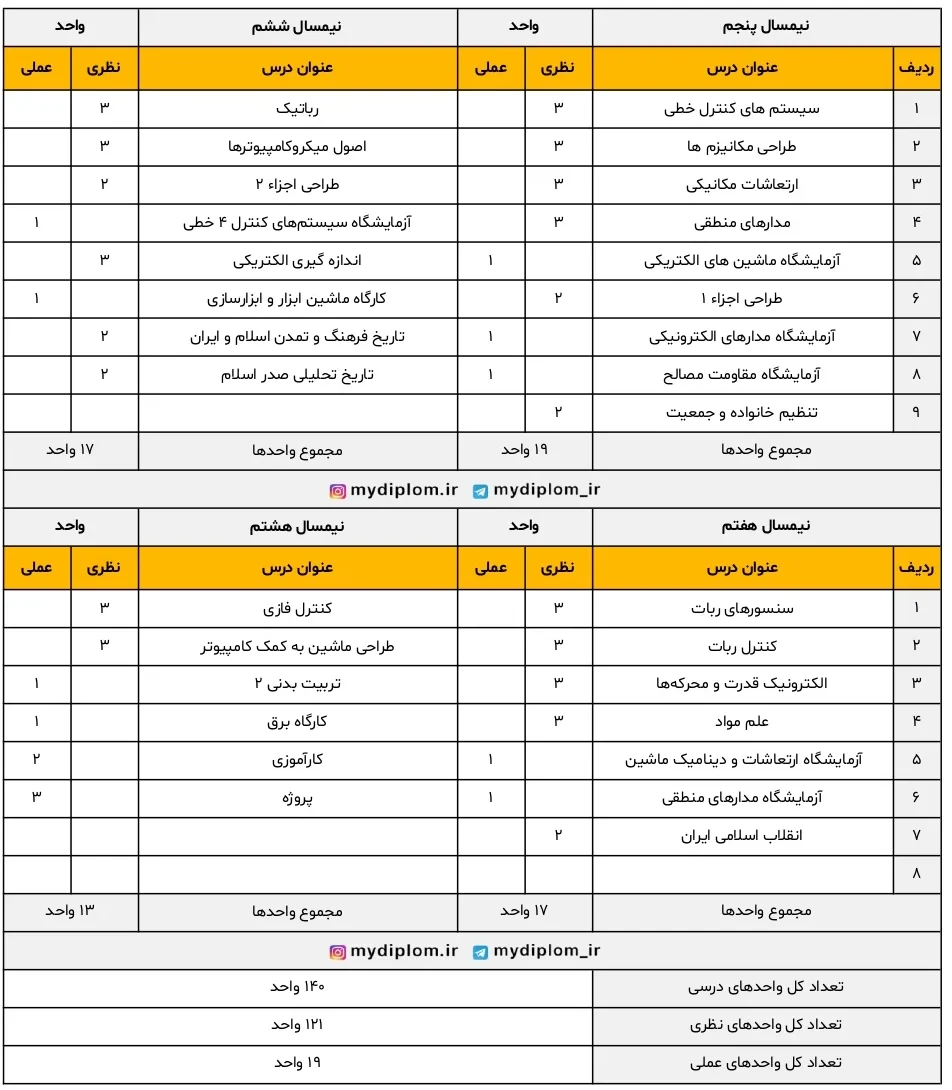 کارشناسی رشته مهندسی رباتیک