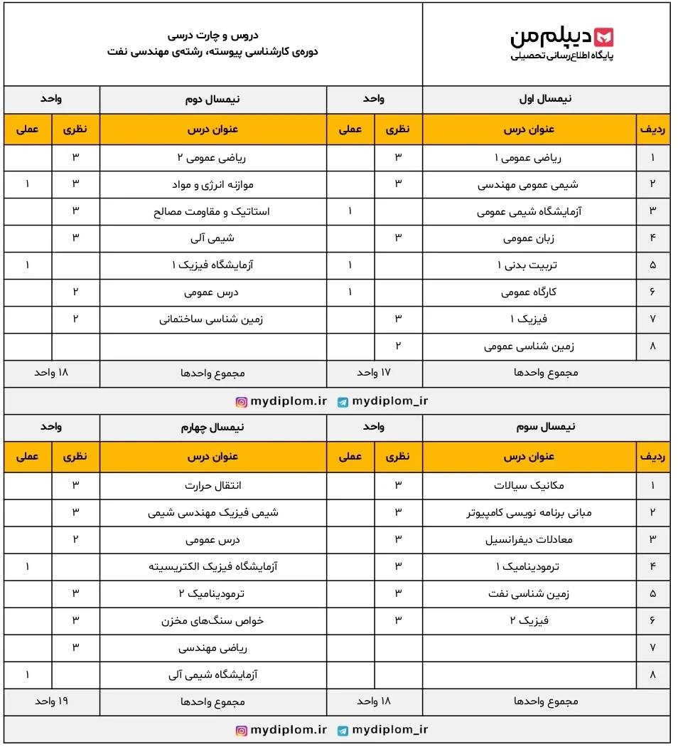 کارشناسی رشته مهندسی نفت