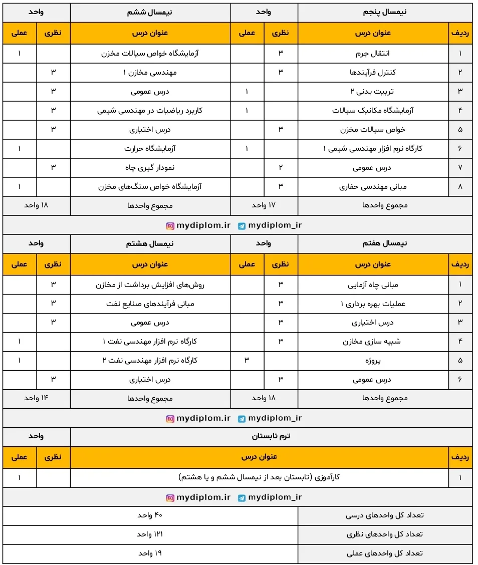 کارشناسی رشته مهندسی نفت
