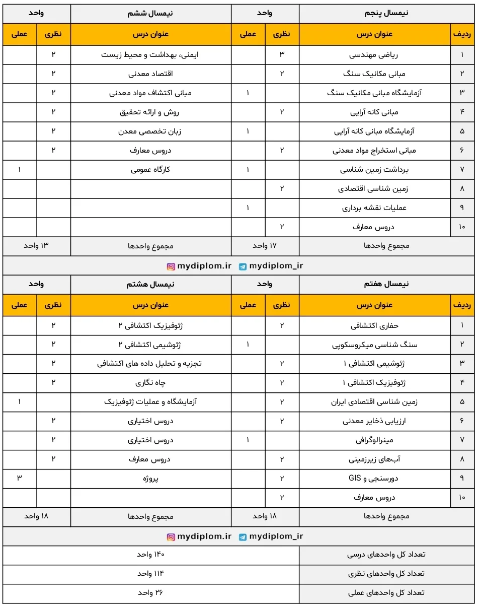 کارشناسی رشته معدن گرایش اکتشاف