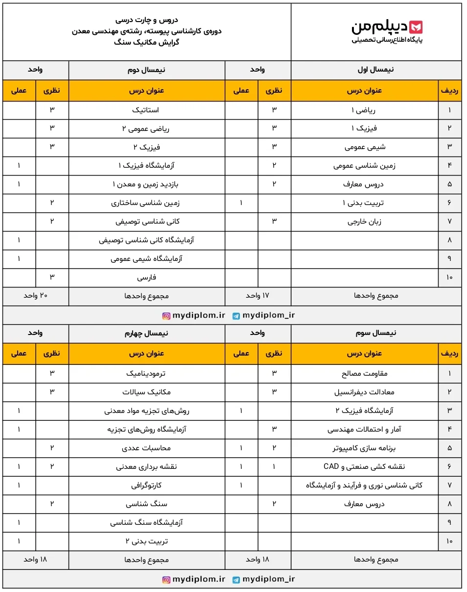 کارشناسی رشته معدن گرایش مکانیک سنگ