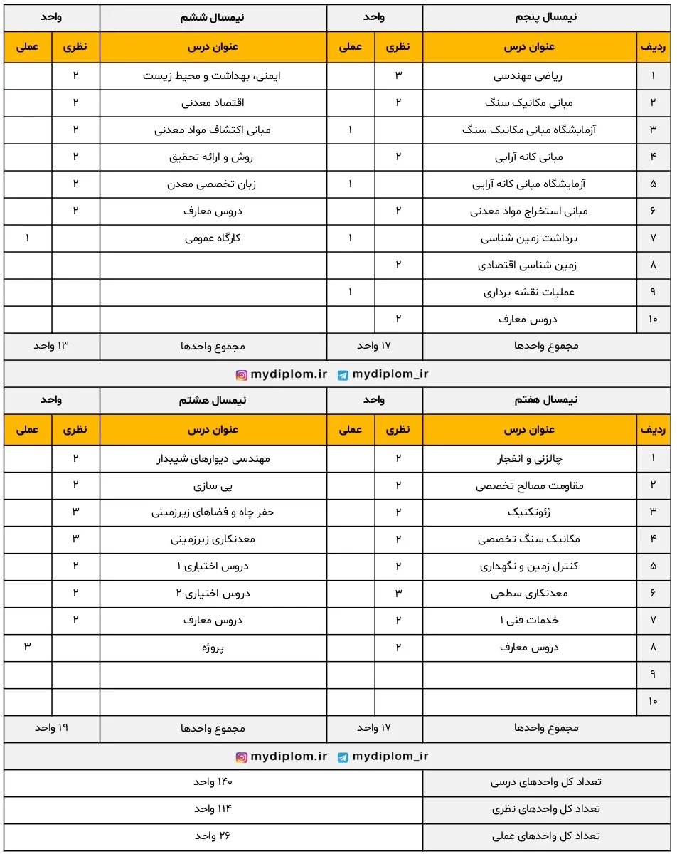 کارشناسی رشته معدن گرایش مکانیک سنگ