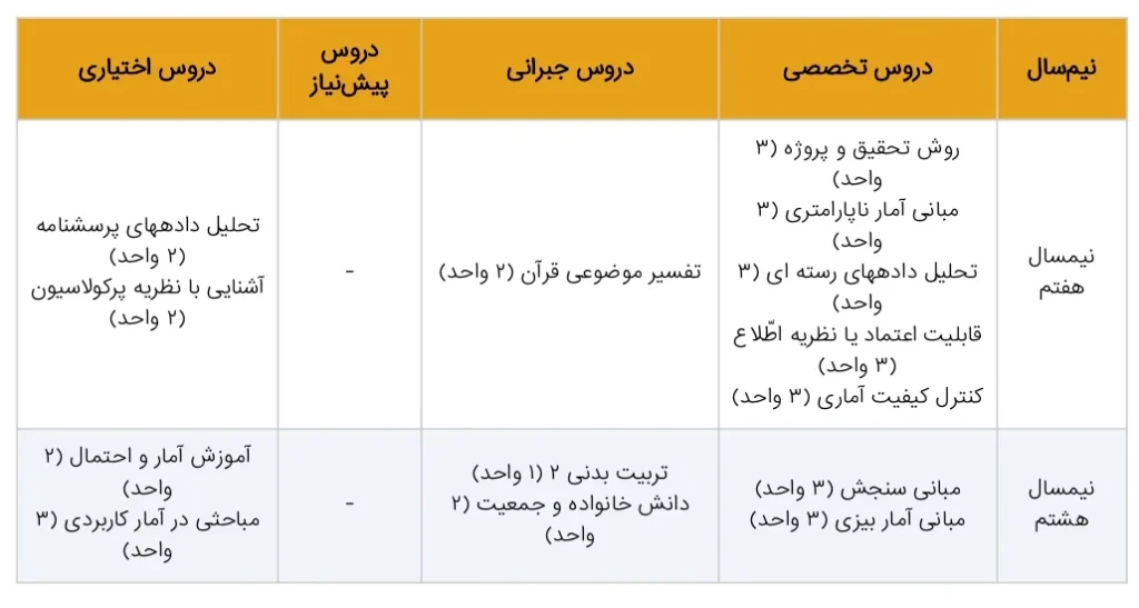 کارشناسی رشته آمار و کاربردها