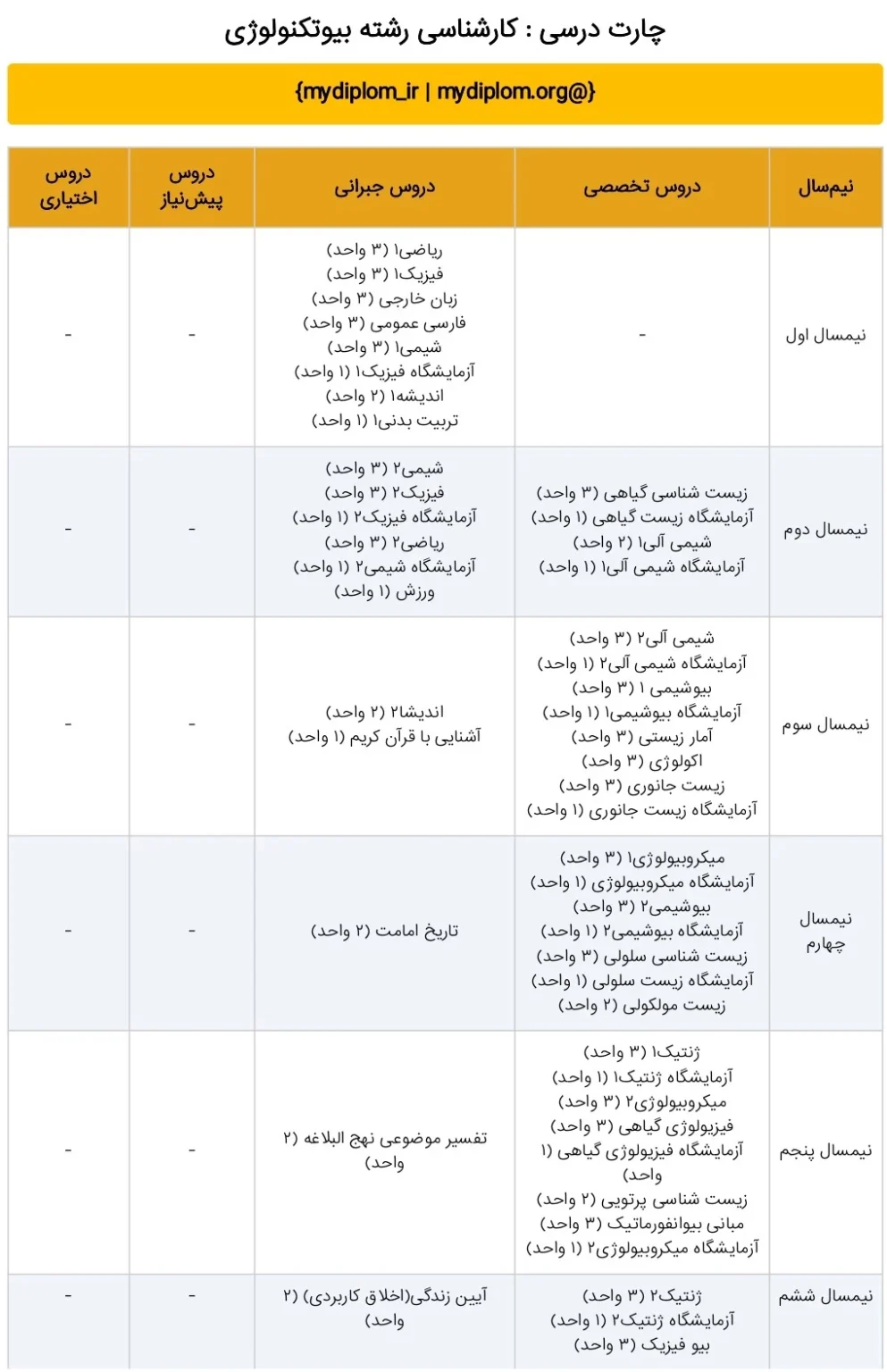 کارشناسی رشته بیوتکنولوژی