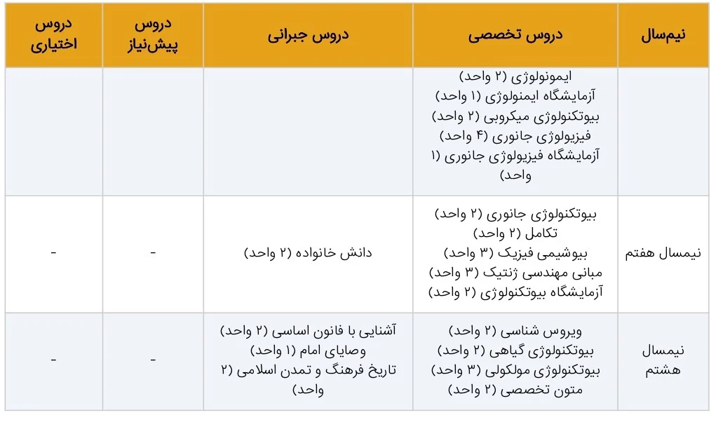 کارشناسی رشته بیوتکنولوژی