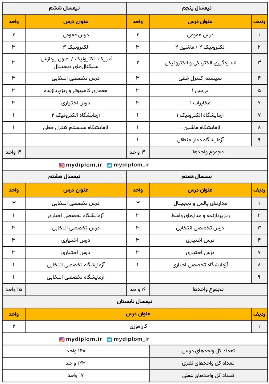 کارشناسی رشته مهندسی برق گرایش الکترونیک