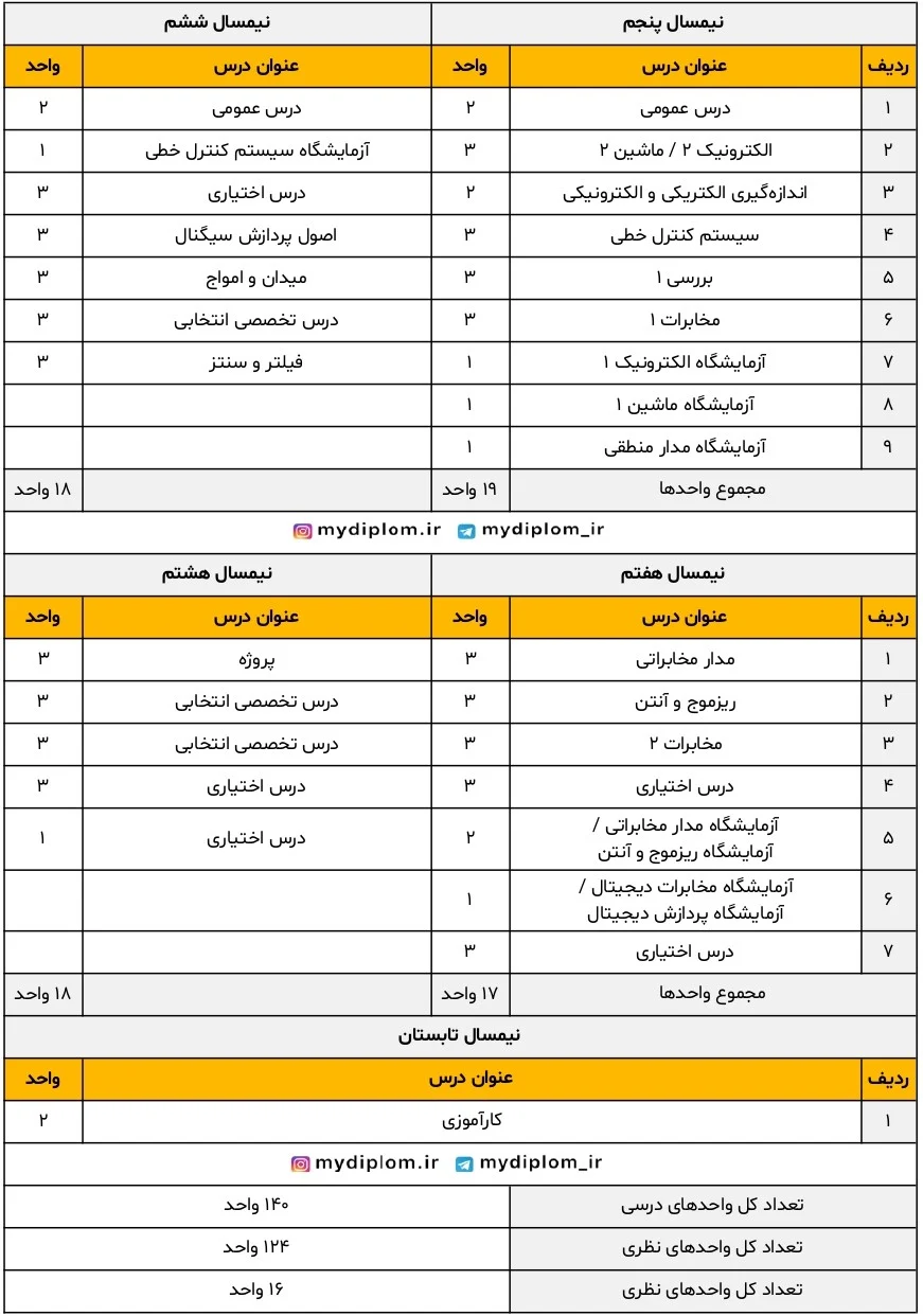 کارشناسی رشته مهندسی برق گرایش مخابرات