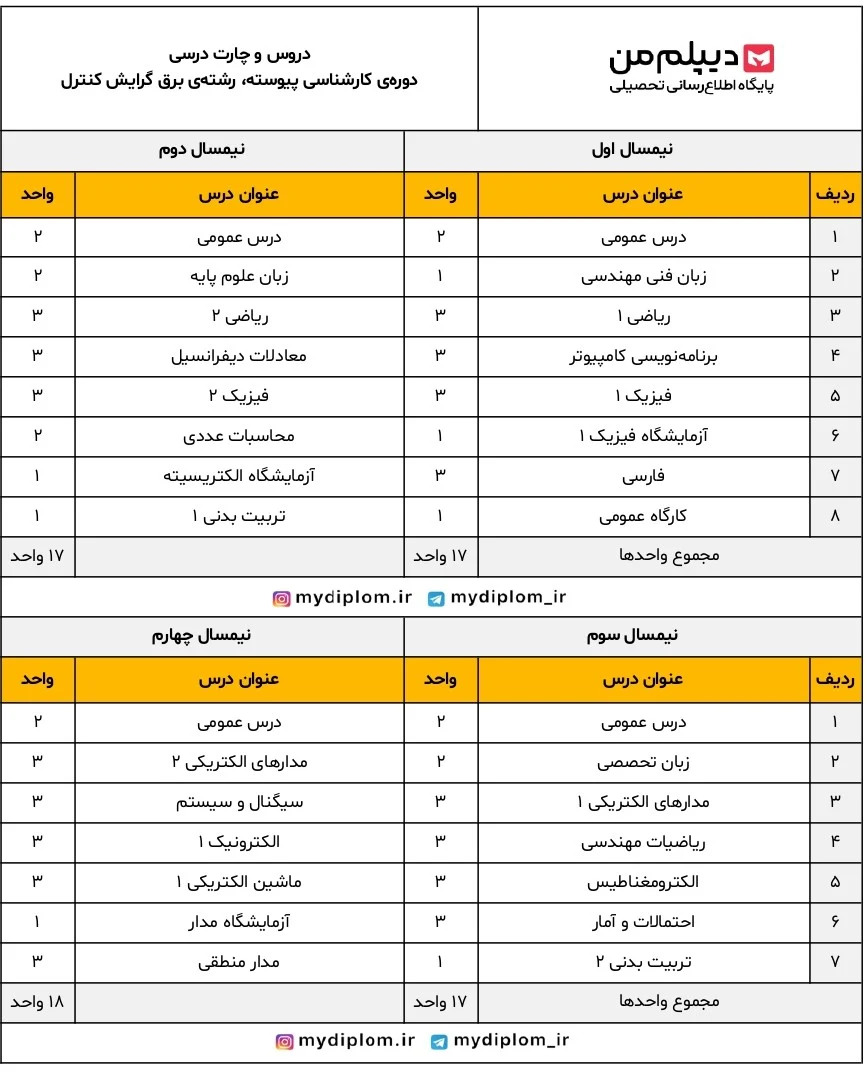 کارشناسی رشته مهندسی برق گرایش کنترل