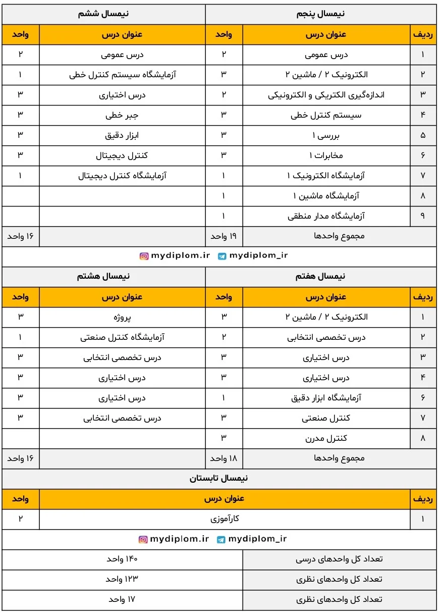 کارشناسی رشته مهندسی برق گرایش کنترل