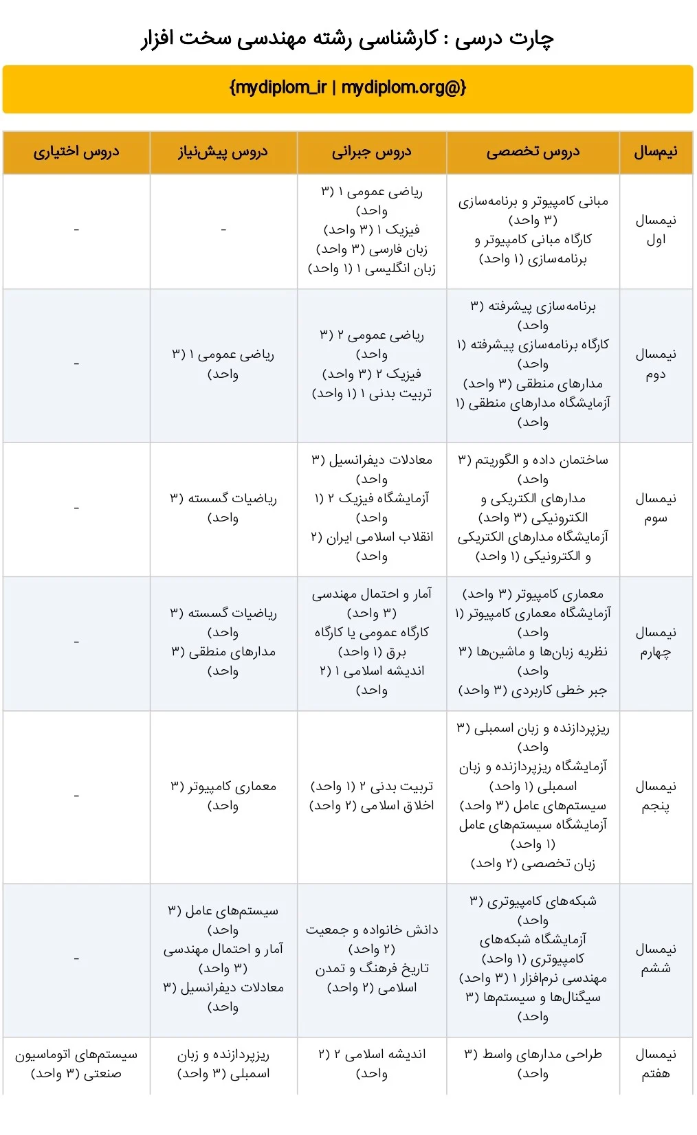 کارشناسی رشته مهندسی کامپیوتر گرایش سخت ‌افزار