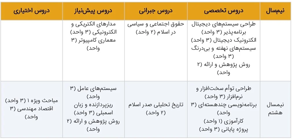 کارشناسی رشته مهندسی کامپیوتر گرایش سخت ‌افزار