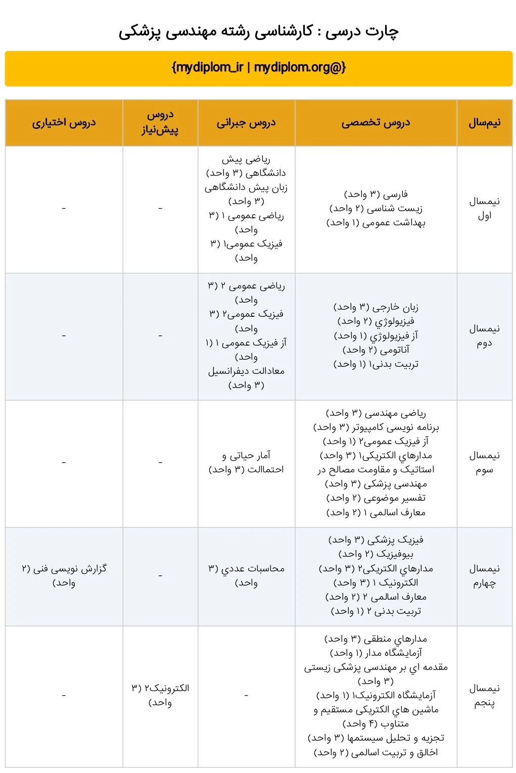 کارشناسی رشته مهندسی پزشکی