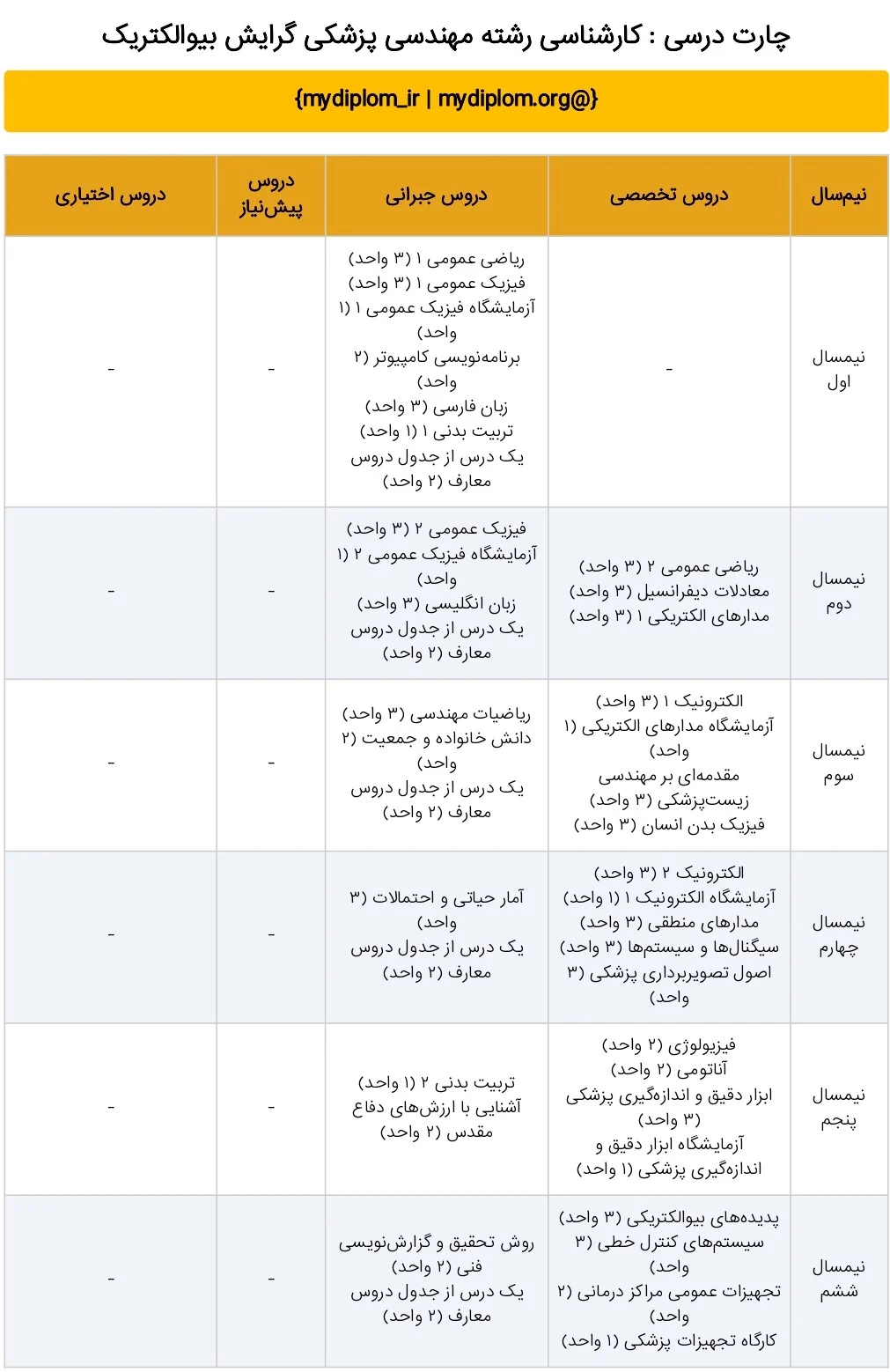 کارشناسی رشته مهندسی پزشکی گرایش بیوالکتریک
