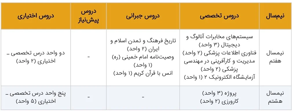 کارشناسی رشته مهندسی پزشکی گرایش بیوالکتریک