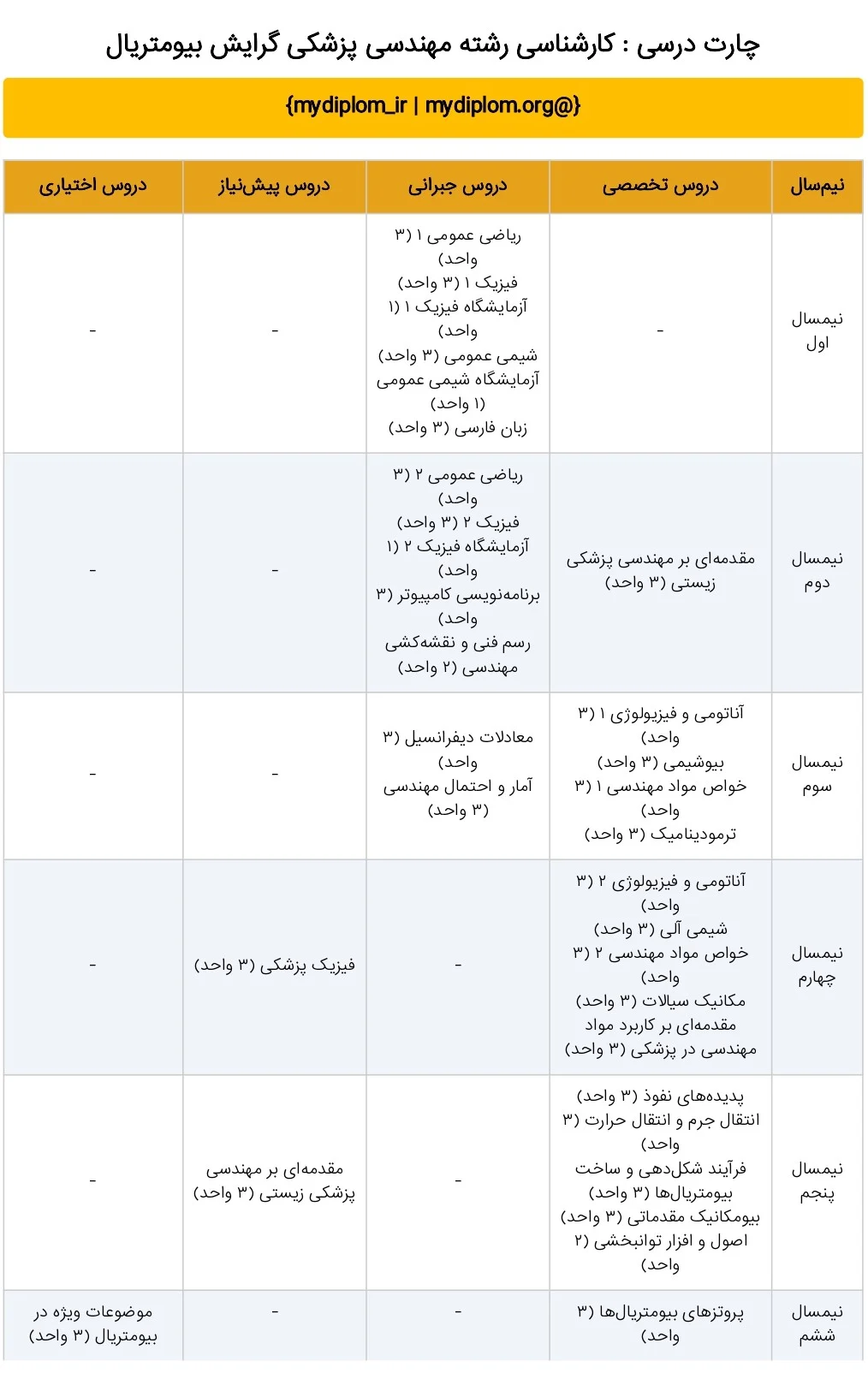کارشناسی رشته مهندسی پزشکی گرایش بیومتریال