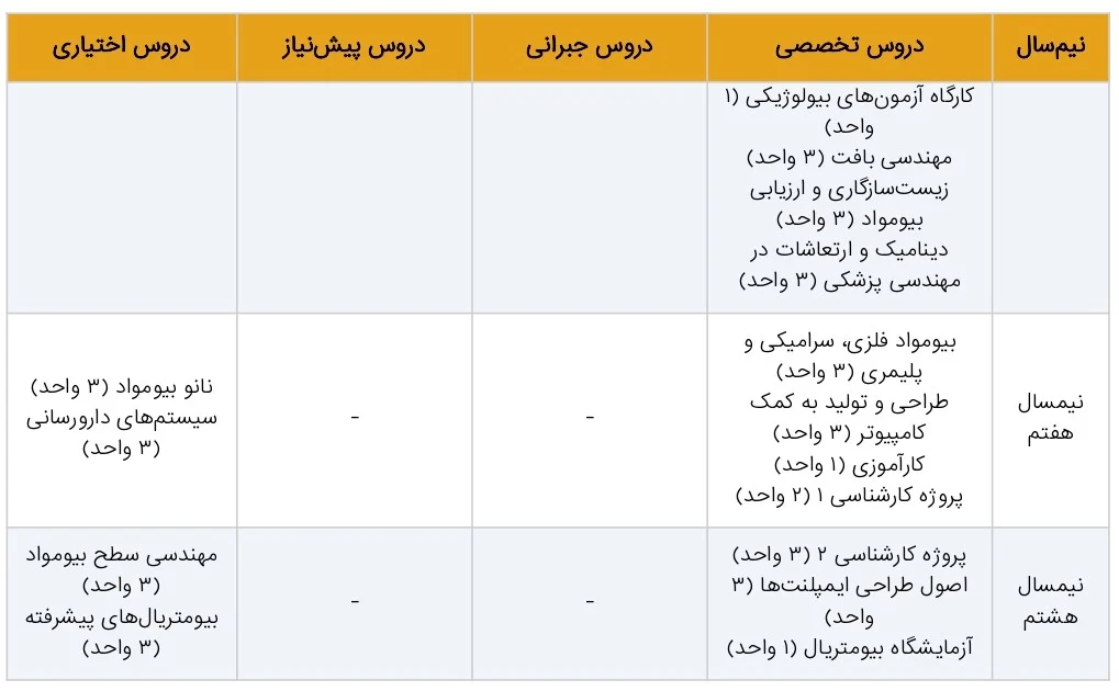 کارشناسی رشته مهندسی پزشکی گرایش بیومتریال