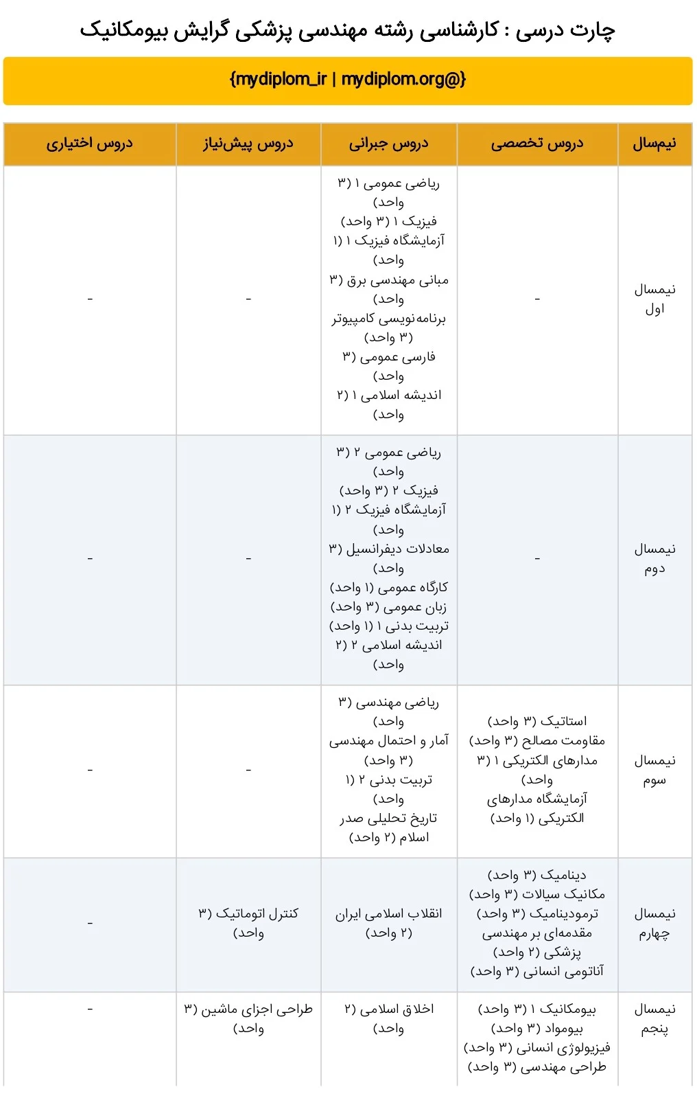 کارشناسی رشته مهندسی پزشکی گرایش بیومکانیک