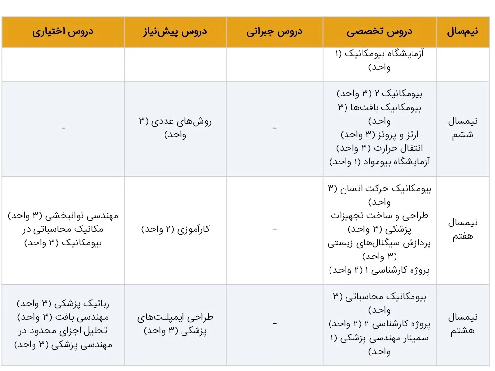 کارشناسی رشته مهندسی پزشکی گرایش بیومکانیک