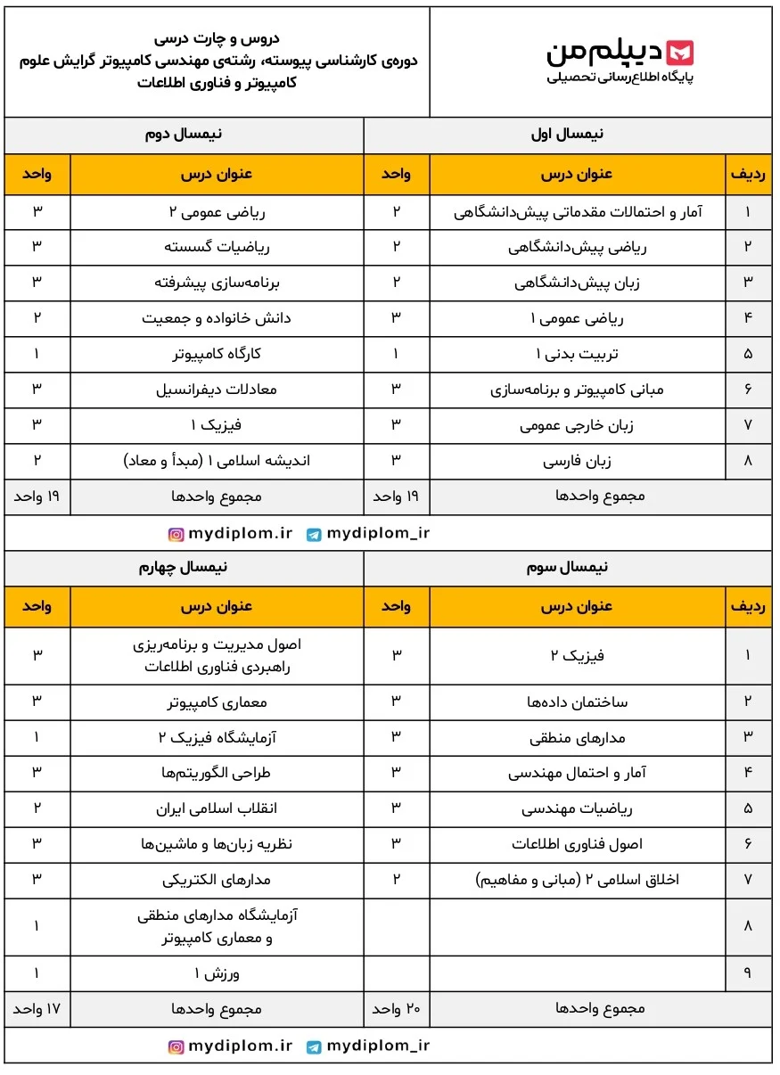 کارشناسی رشته مهندسی کامپیوتر گرایش فناوری اطلاعات