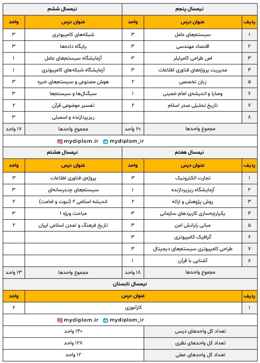 کارشناسی رشته مهندسی کامپیوتر گرایش فناوری اطلاعات