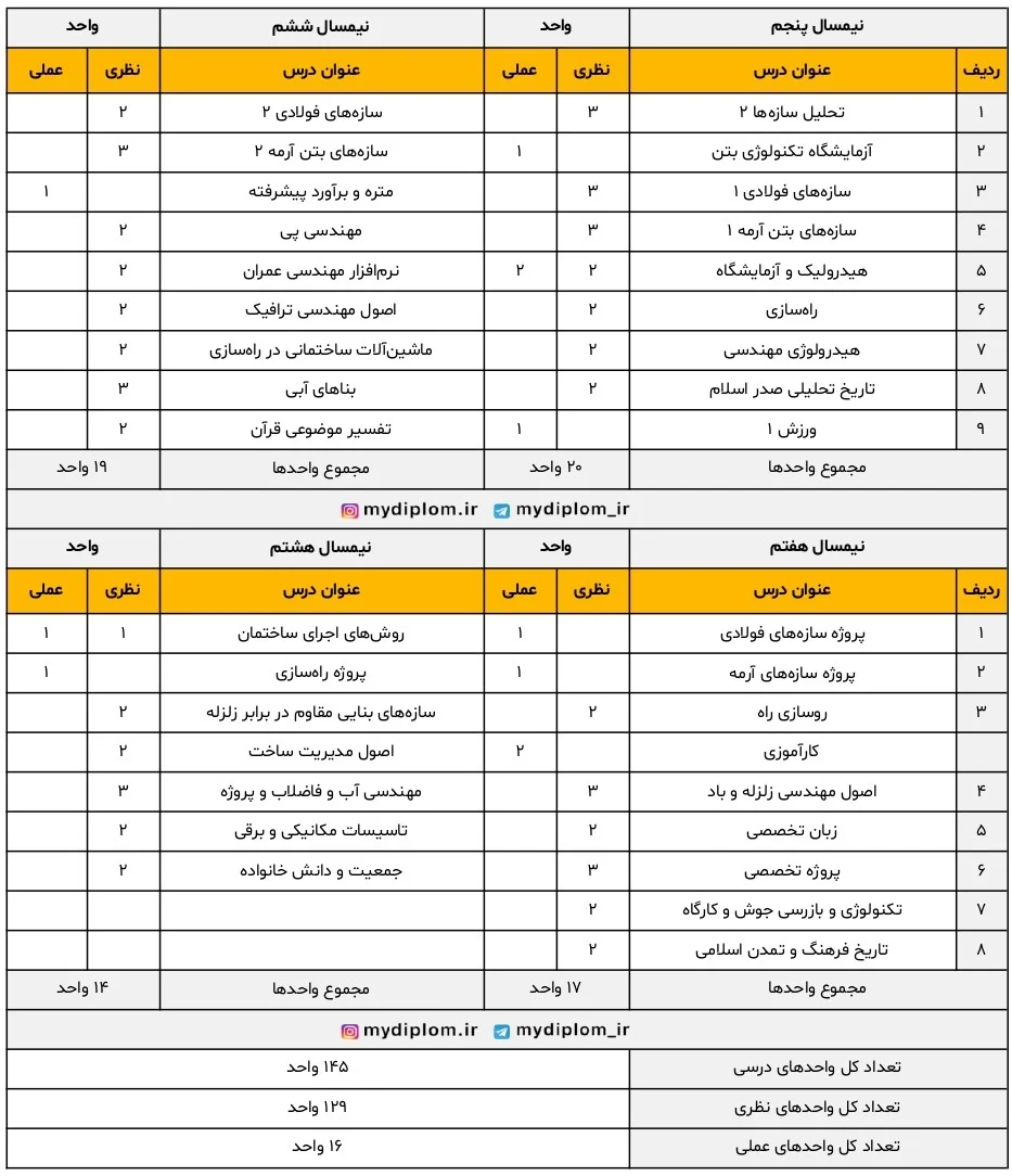 کارشناسی رشته مهندسی عمران