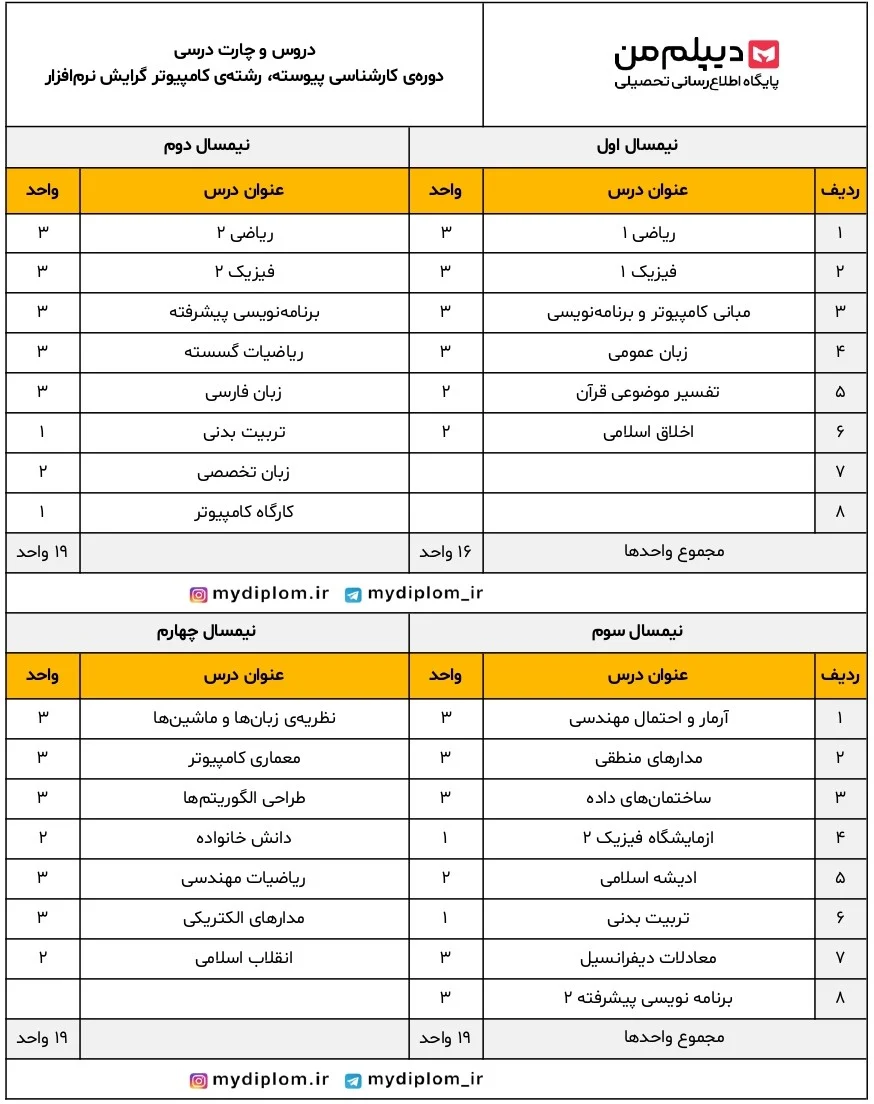 کارشناسی رشته مهندسی کامپیوتر گرایش نرم افزار