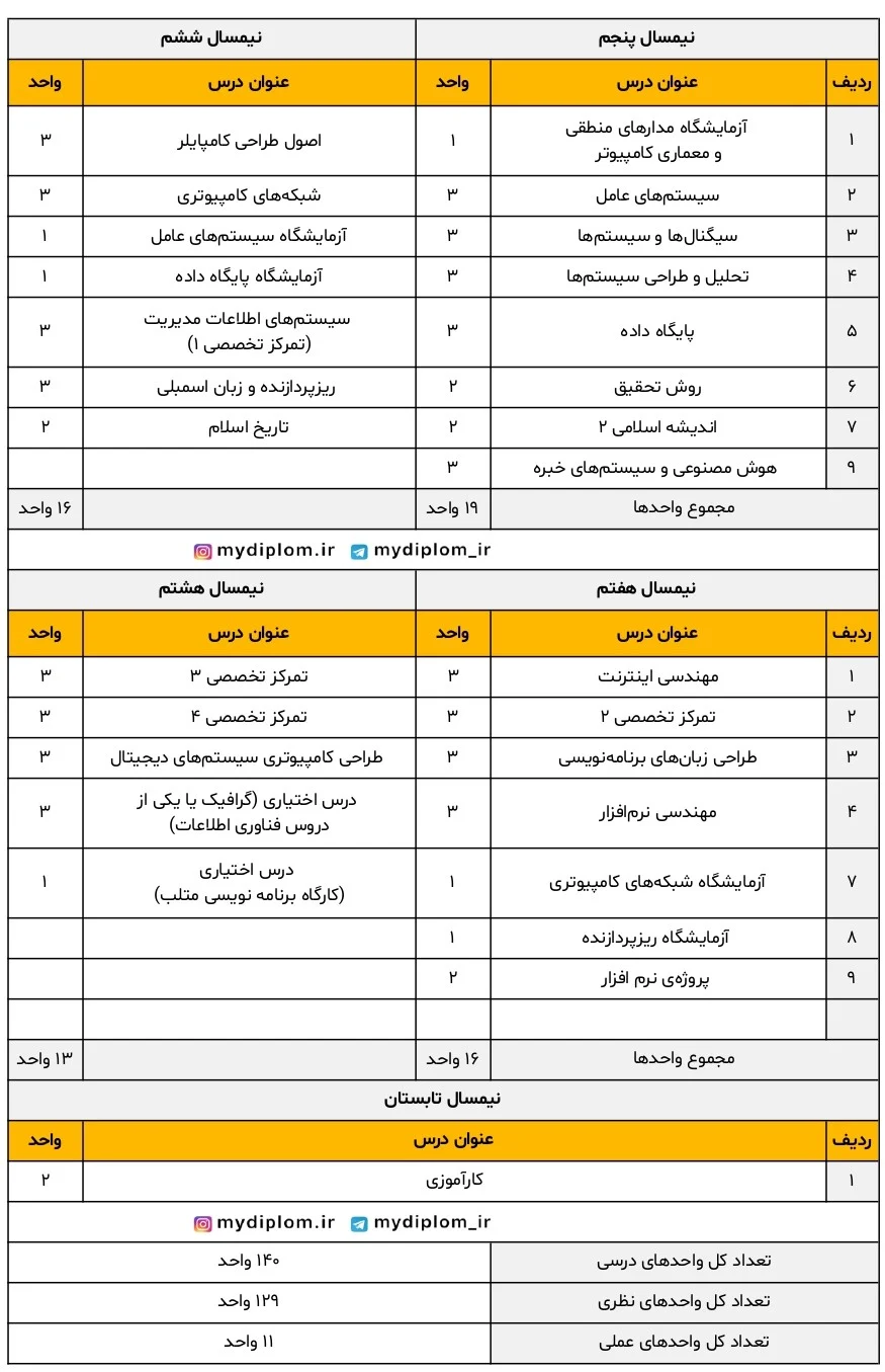 کارشناسی رشته مهندسی کامپیوتر گرایش نرم افزار