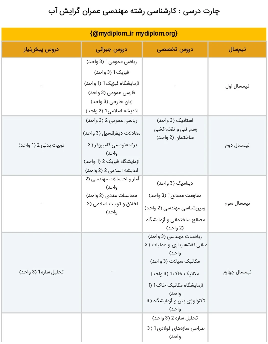 کارشناسی رشته مهندسی عمران گرایش آب