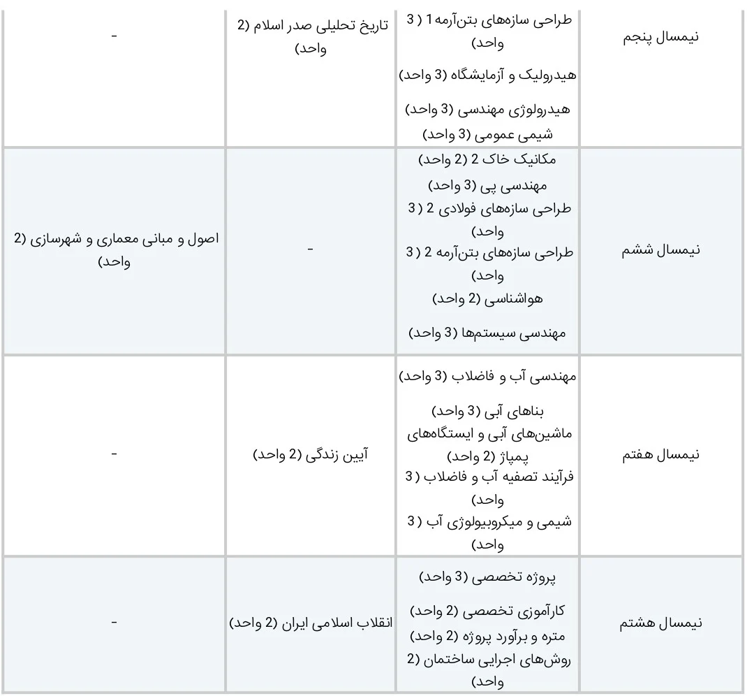 کارشناسی رشته مهندسی عمران گرایش آب