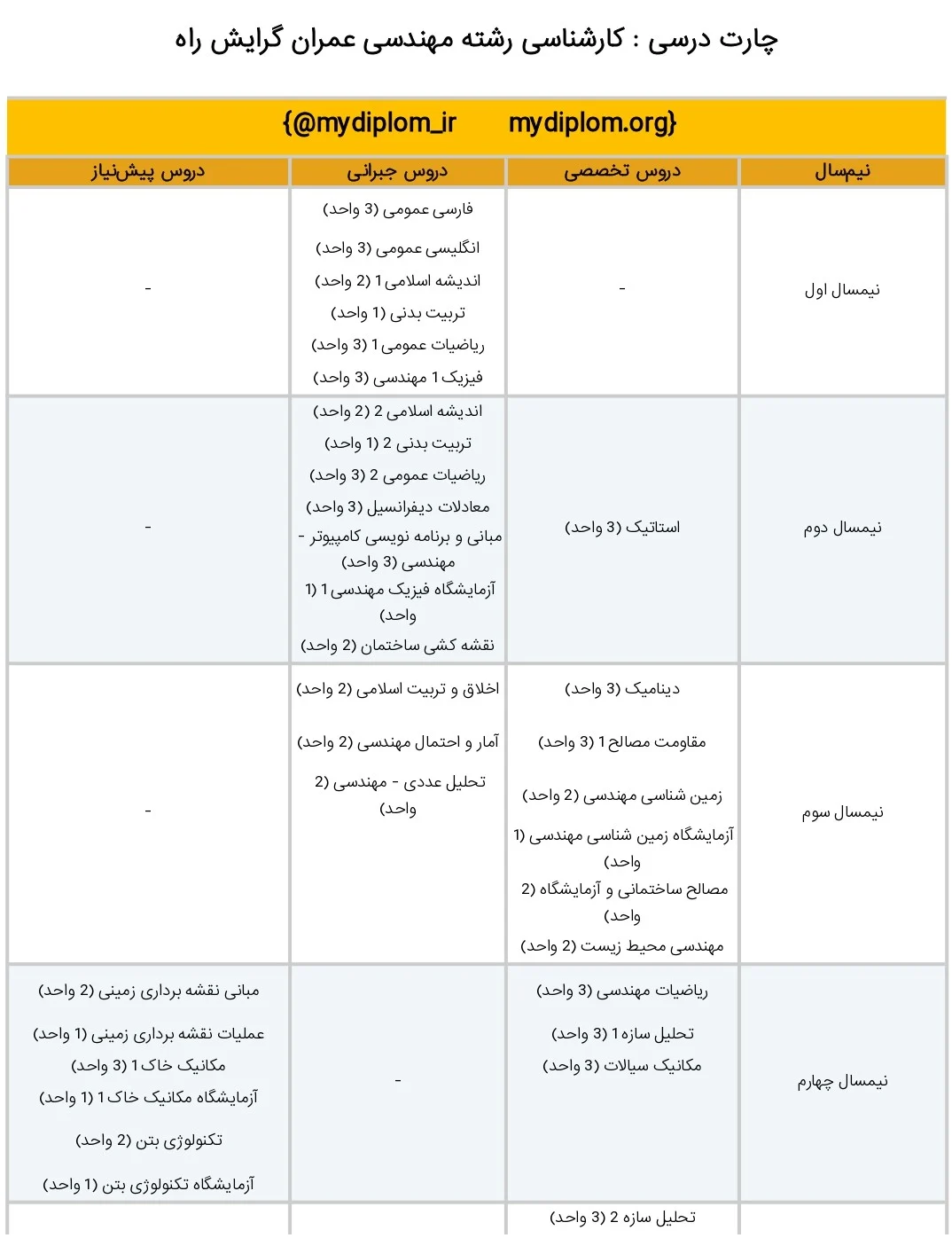 کارشناسی رشته مهندسی عمران گرایش راه سازی