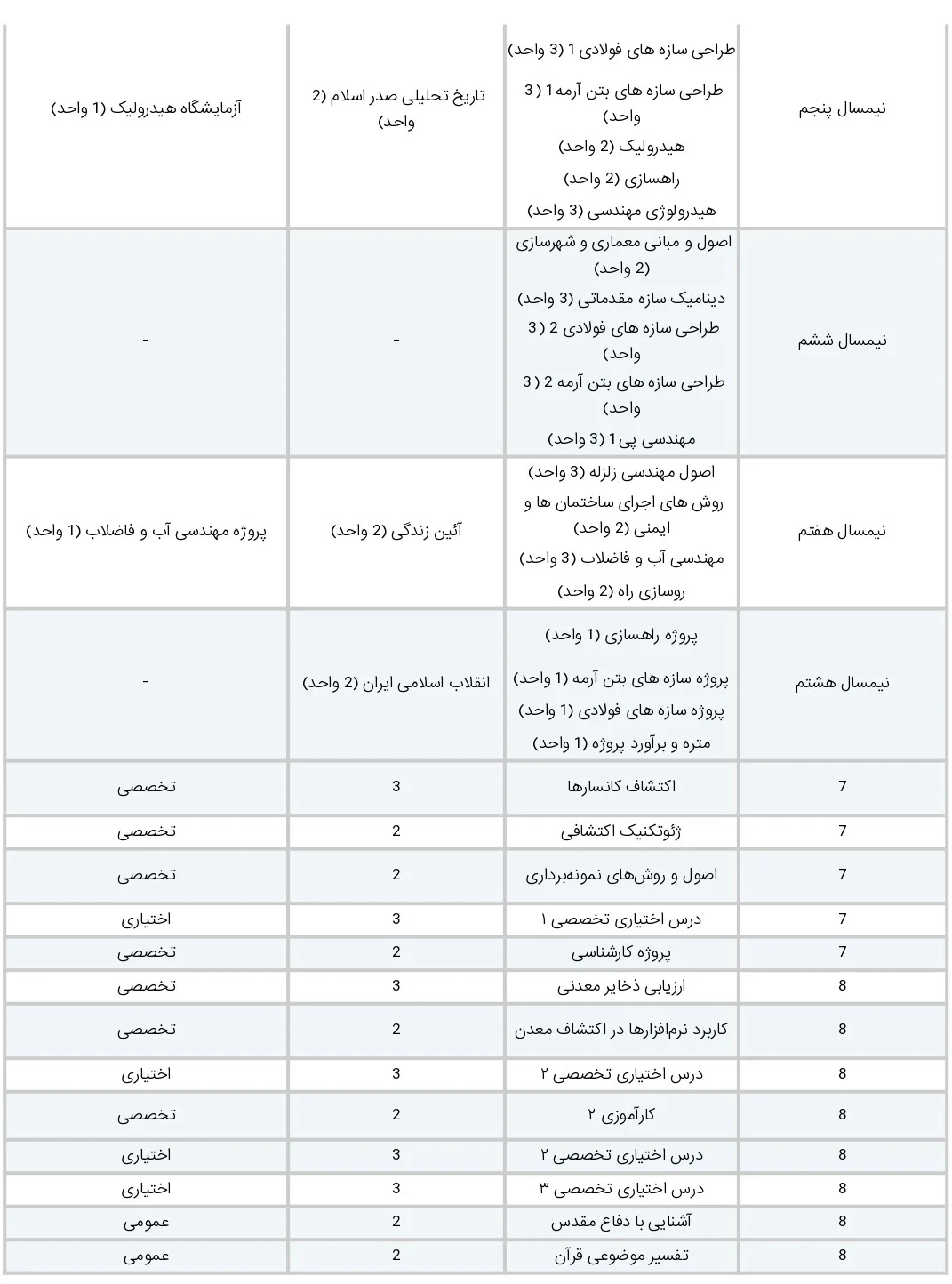 کارشناسی رشته مهندسی عمران گرایش راه سازی