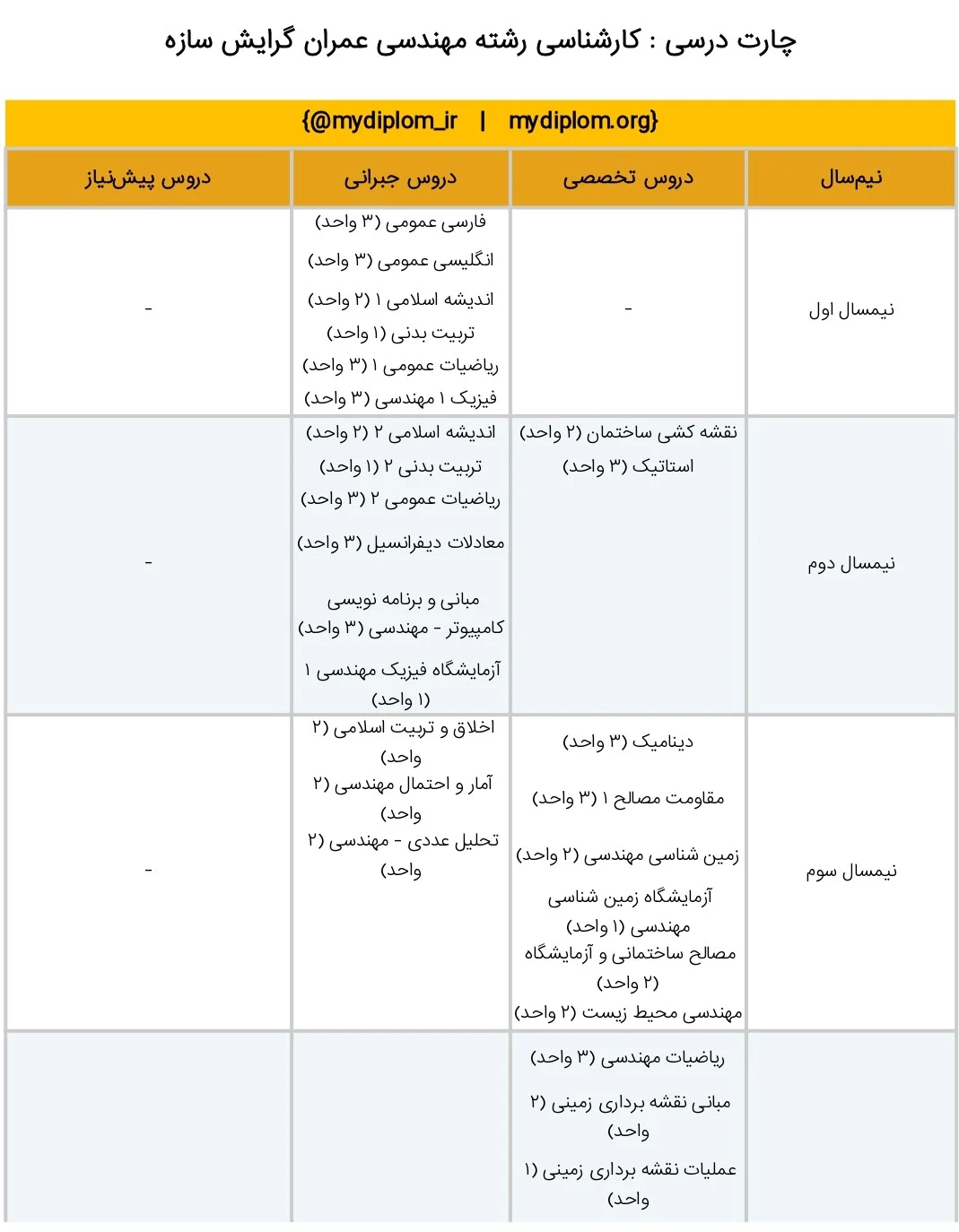 کارشناسی رشته مهندسی عمران گرایش سازه