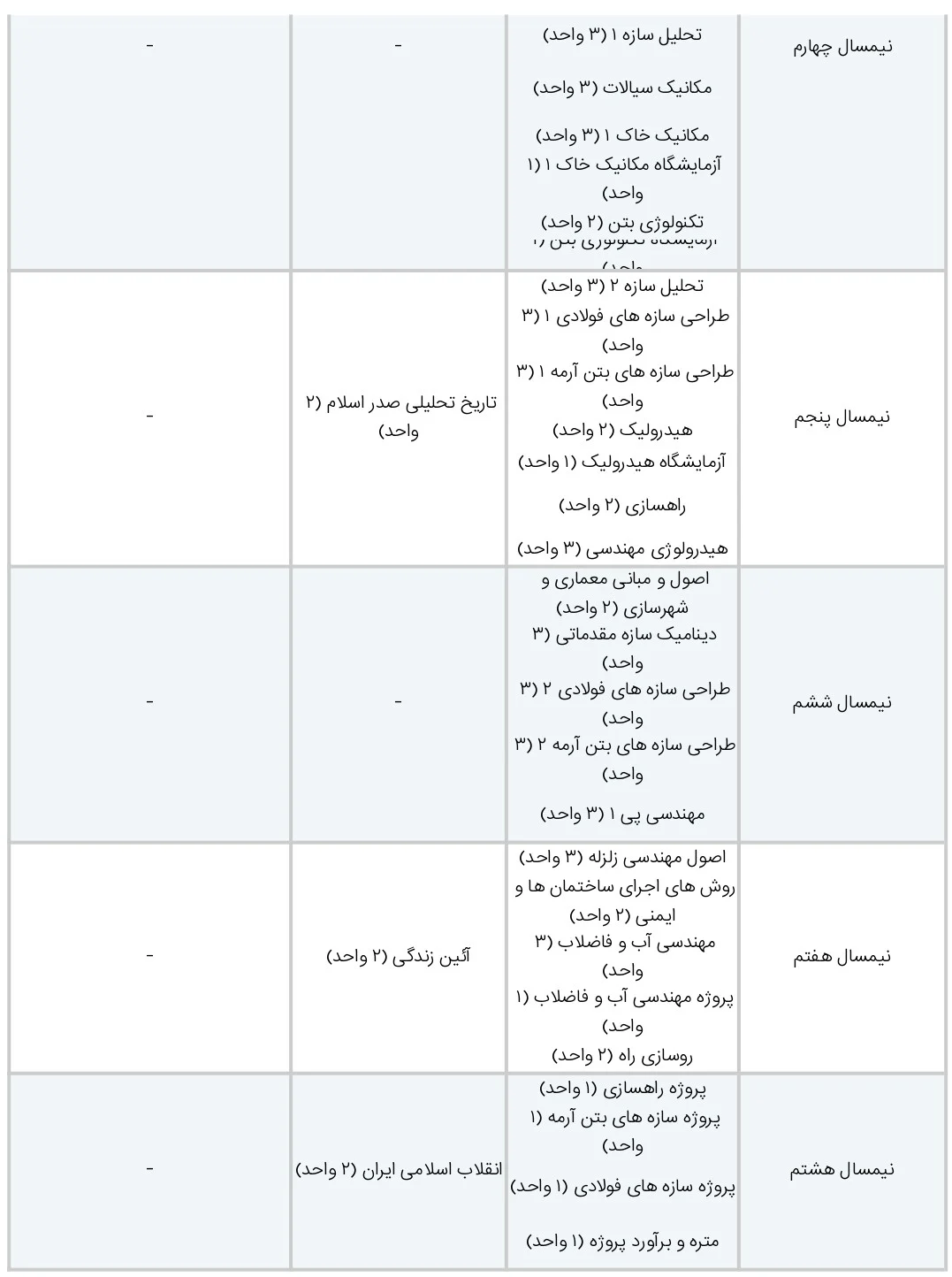 کارشناسی رشته مهندسی عمران گرایش سازه